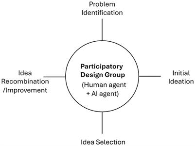 The creative cosmos beyond humans: a symphony of participatory design and visual artificial intelligence